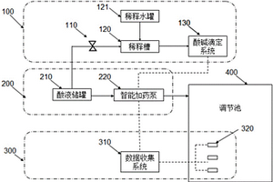 印染工業廢水pH值自動化調節系統