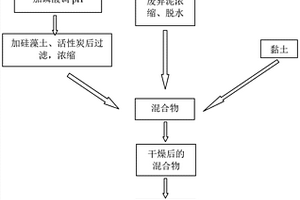 利用?；撬峁I生產中的含氮廢水制備顆粒氮肥及其制備方法