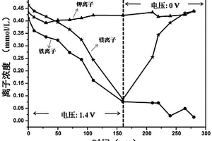 通過電吸附技術從工業廢水中選擇性去除Fe2+和/或Fe3+的方法