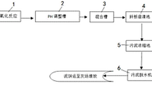 化學工業廢水處理系統