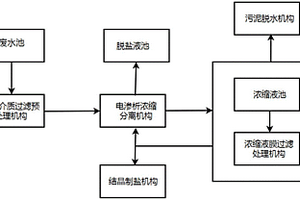 無需加藥軟化預處理的高含鹽工業廢水電滲析濃縮系統及方法