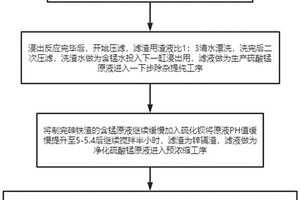 利用工業廢水中廢酸生產硫酸錳的工藝