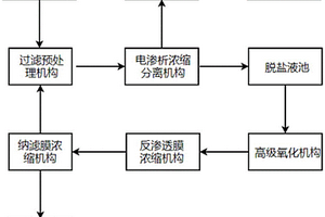 富含難降解有機物的工業高鹽廢水零排放處理系統