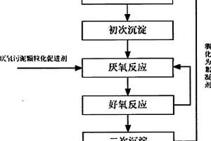 高濃度工業廢水處理方法