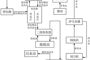 適用于粘膠短纖工業的廢水熱能利用方法