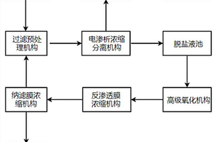 富含難降解有機物的工業高鹽廢水零排放處理系統及方法