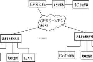 工業廢水在線監測系統