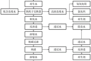 鋼鐵工業污廢水深度處理方法