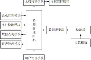 基于物聯網的工業廢水遠程檢測系統