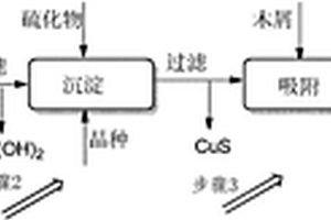 含銅工業廢水處理方法