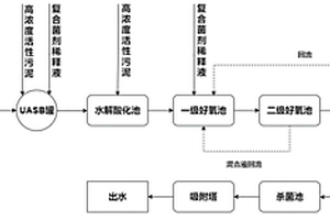 應用復合菌劑處理石油工業廢水的方法