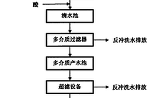 氯丁橡膠工業廢水深度處理工藝