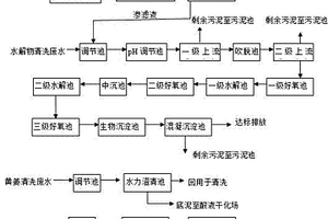 黃姜皂素生產過程中工業廢水的處理方法