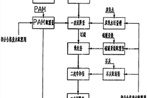 酸性工业废水预处理方法