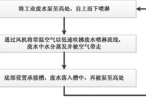 工業廢水干化方法及系統