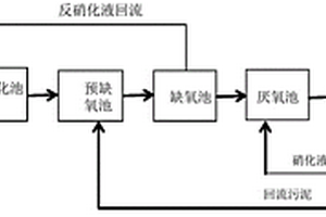 用于釀酒工業廢水處理的填料掛膜處理工藝和系統
