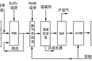 FBR-HAF-A/OBR處理工業廢水的組合工藝