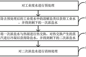 工業廢水處理方法及系統