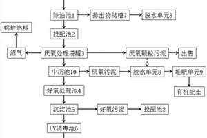 油脂工業廢水處理系統及處理方法