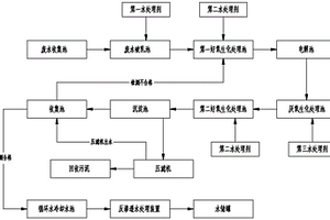 工業廢水處理工藝