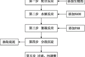 高效工業廢水末端水除砷方法