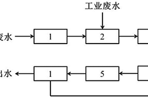 電化學輔助微電解協同微波催化處理工業廢水的方法