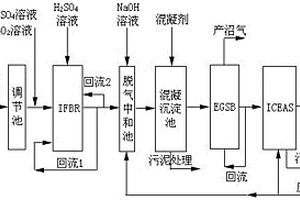 新型組合工藝處理工業廢水的方法