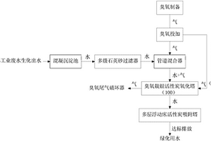 汽車工業廢水生化出水深度處理工藝