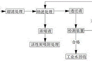 工業廢水中四氯化碳的處理方法