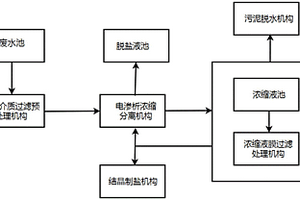 無需加藥軟化預處理的高含鹽工業廢水電滲析濃縮系統