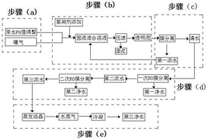 工業廢水零排放處理工藝及處理系統
