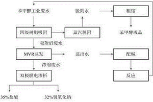 苯甲醇工業廢水處理新工藝