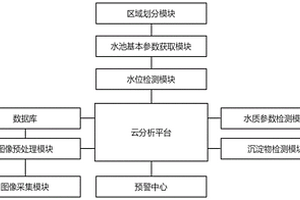 基于工業物聯網的化工廢水處理排放在線監測預警管理云平臺