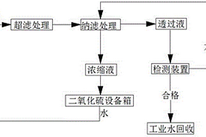 工業廢水中硫化氫的處理方法
