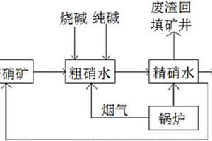 元明粉生產工業廢水循環處理工藝
