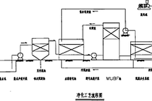 甜菜制糖工業廢水的處理工藝