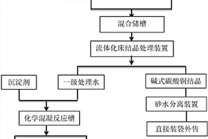 PCB废水湿法流化析出工业原料级碱式碳酸铜的方法