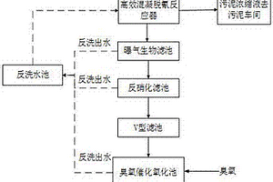 同時脫除工業園區廢水中難降解有機物、總氰和總氮的方法