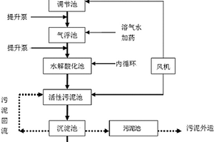 海產品工業廢水處理系統
