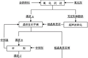 高砷酸性工業廢水處理工藝