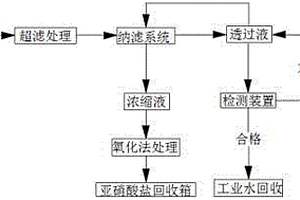 工業廢水中亞硝酸鹽的處理方法