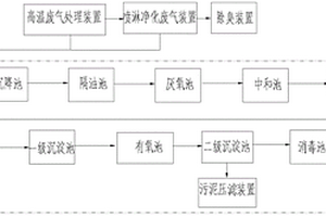 工業廢水、廢氣處理系統
