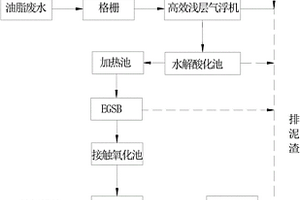 工業廢水處理機構