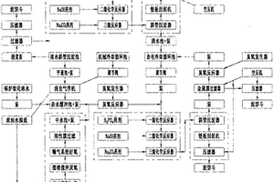 水泥工業廢水零排放處理工藝