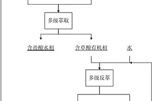 從稀土工業廢水中回收草酸的方法