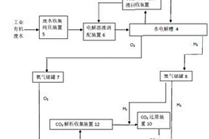 風、光棄電和工業有機廢水用于煤制天然氣的系統及方法