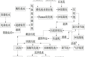 汽車制造工業生產廢水處理系統
