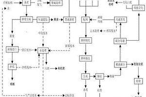 堿法造紙廢水的資源化工業共生處理方法