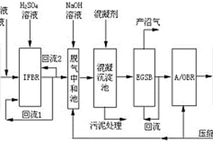 新型組合工藝處理工業廢水的方法