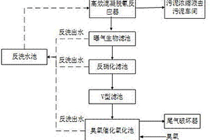 同時脫除工業園區廢水中難降解有機物、總氰和總氮的綜合處理系統